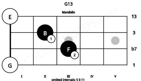 G13 Mandolin Chord G Dominant Thirteenth Scales Chords