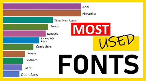 Most Used Fonts And Typefaces ⭐ 【top 2020】 Youtube
