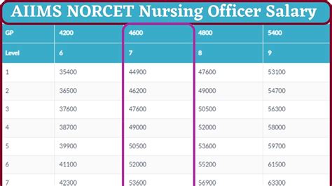 Aiims Nursing Officer Salary 2023 Norcet Pay Scale In Hand Salary