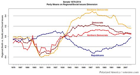 Political Polarization