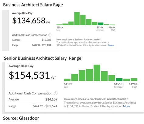 Business Architect Salaries Compensation In Business Architecture Roles