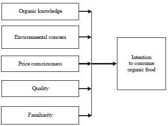 The average person in the world consumed around 43 kilograms of meat in 2014. Organic Food Consumption among Generation Y in Malaysia: A ...