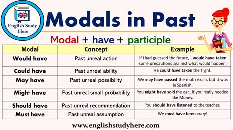 Modals In Past In English English Study Here