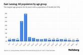 East Lansing, MI Population by Age - 2023 East Lansing, MI Age ...