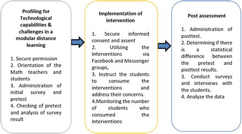 Flow Chart Of Data Gathering Procedure In Three Stages Download Scientific Diagram