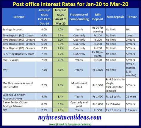New rates haven't been announced yet. Latest Post Office Interest Rates - Jan to Mar-2020 ...