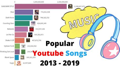 Most Popular Youtube Songs 2013 2019 Youtube