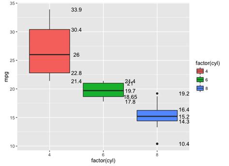 Annotate Boxplot In Ggplot