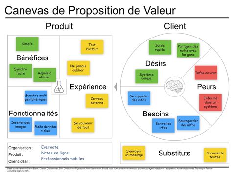 Guide Cr Er Une Proposition De Valeur Unique Exemples