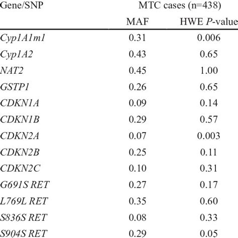 List Of Snps Of Distinct Genetic Pathways Selected For The Study