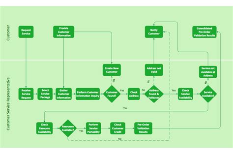 Hotel Check Out Process Flowchart Best Picture Of Chart Anyimageorg