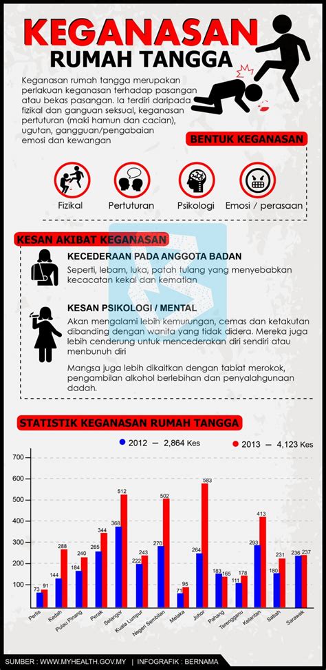 Apa Itu Keganasan Rumah Tangga