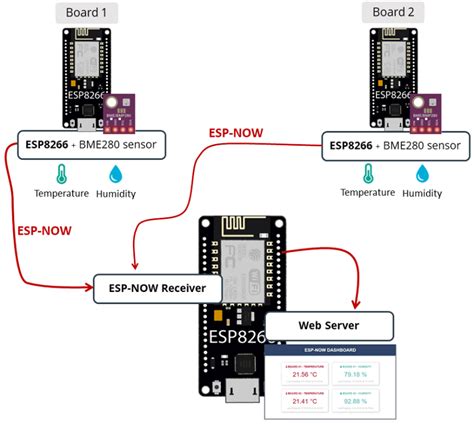 Esp8266 Nodemcu Esp Now Web Server Sensor Dashboard Esp Now Wi Fi