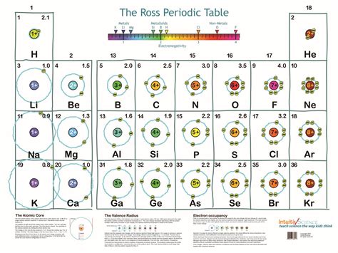 Ross Periodic Table Flinn Scientific