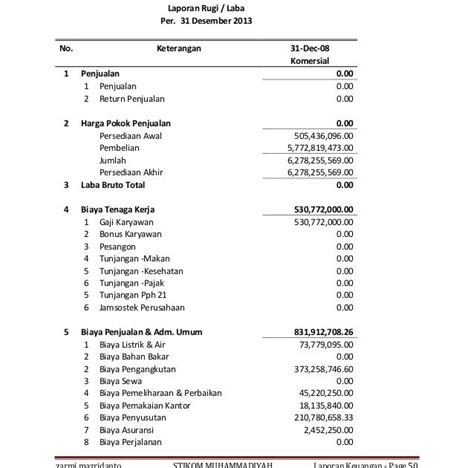 Contoh Laporan Keuangan Perusahaan Untuk Spt Tahunan Seputar Usaha