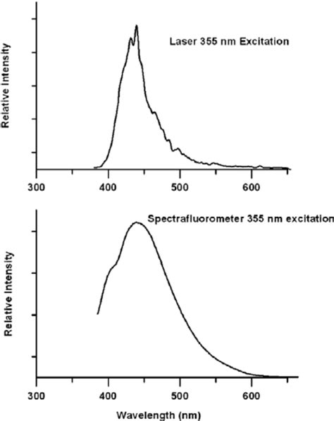 Excitation Spectrum Of Silicon Nanoparticles Si Nps In Methanol For A