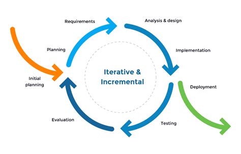 Sdlc Software Development Life Cycle Phases Process Models