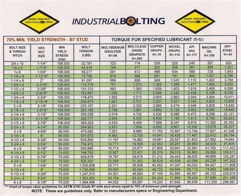 Torque Charts Industrial Bolting And Torque Tools Vlr Eng Br