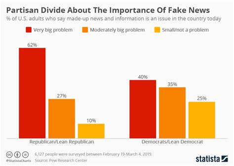 Chart Partisan Divide About The Importance Of Fake News Statista