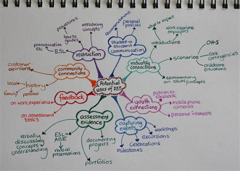 mind mapping tools  designers web design tips