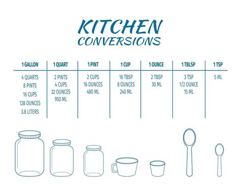 Kitchen Conversions Chart Table Basic Metric Units Of Cooking