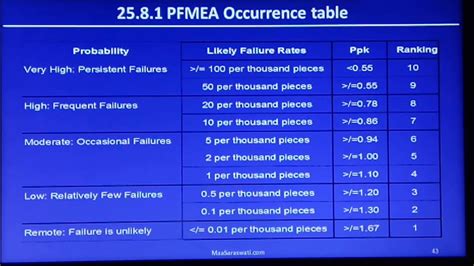 PFMEA Occurrence And Occurrence Table YouTube