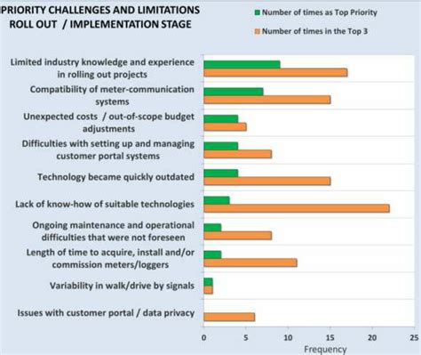 Priority Ranked Challenges And Limitations During The Implementation