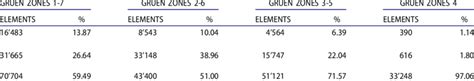 Number Of Elements For Each Gruen Zone In The Case Of The Healty