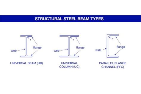 Beginners Guide To Structural Steel Beams Edcon Steel