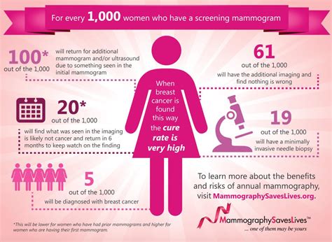 3 Facts About Breast Cancer Screening Every Woman Needs To Know El