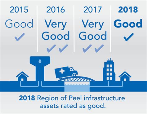 Status Of Regional Infrastructure Assets Region Of Peel