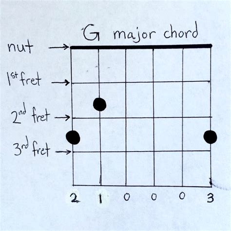 Easy Guitar Chords For Beginners Guitar Coach