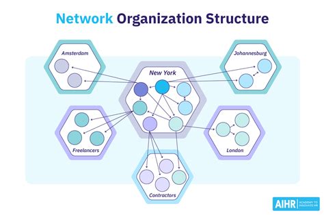 Networked Organizational Structure