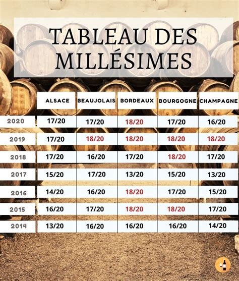 Tableau Des Millésimes Les Meilleures Années Par Vignoble