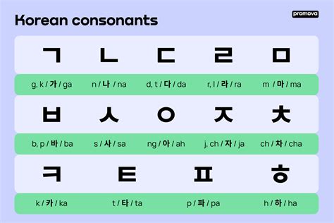 Hangul Alphabet Consonants