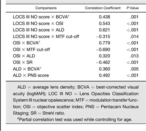Table From Correlation Among Lens Opacities Classification System Iii