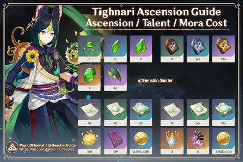 Tighnari Set Build Capacités Stats Guide Genshin Impact