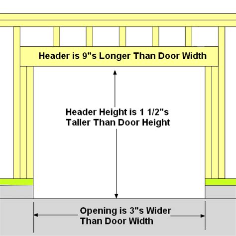 On a typical residential structure, the height of the door's rough opening is usually the height of all of the other doors and windows. Garage Door Framing