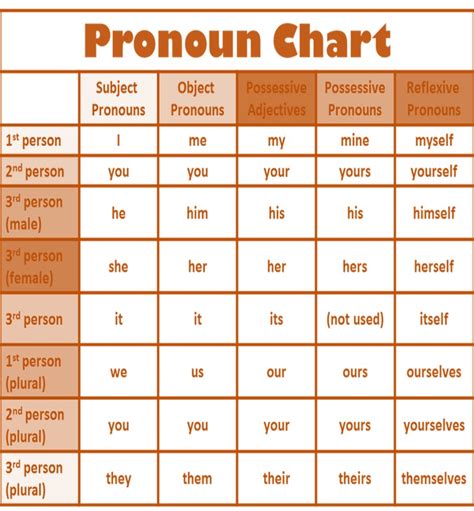 Chart Of Nouns Pronouns