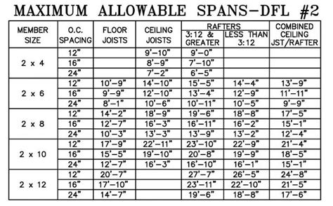 2x10 Rafter Span Chart