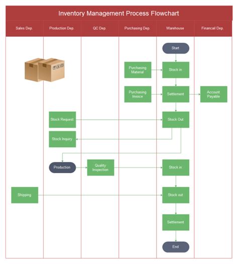 Cross Functional Flowchart The Easiest Way To Draw Cross Functional