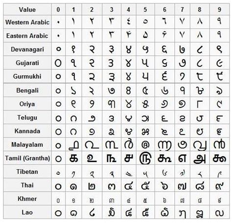 do languages that use different written alphabets also use different numerals quora