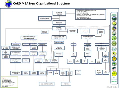 Bank Organizational Chart Organizational Chart