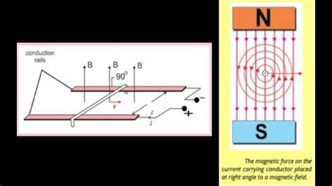Force On A Current Carrying Conductor In A Uniform Magnetic Field 2nd