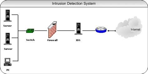 Intrusion Detection System Krazytech