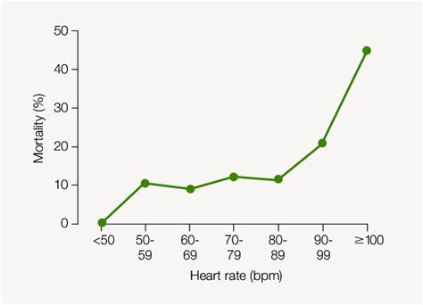 Effect Of Heart Rate Bpm Beats Per Minute On Mortality In Patients