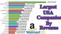Largest USA Companies By Revenue (1955-2019) - YouTube