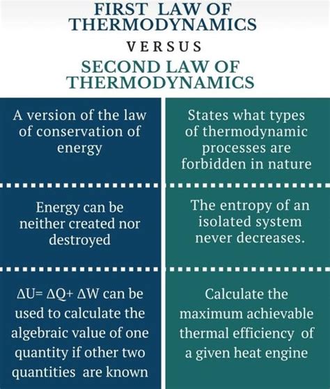 Discuss And Compare The Laws Of Thermodynamics