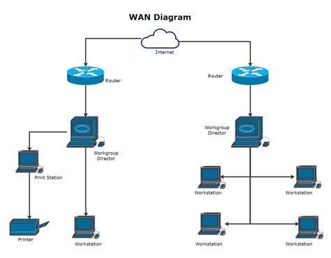 Wide Area Network Diagram