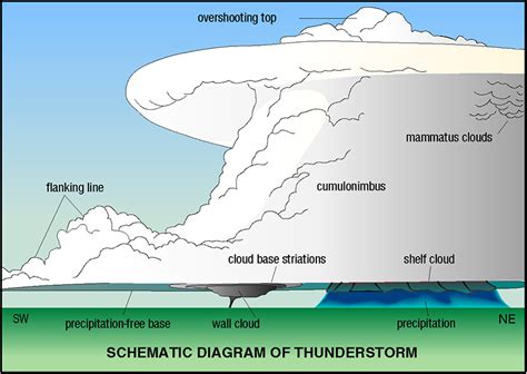 Severe Weather 101 Tornado Basics